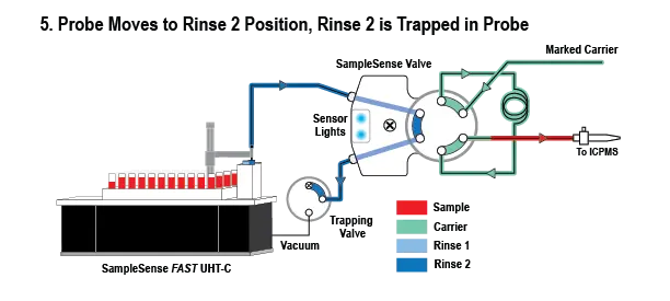 High Speed Rinse High Speed Rinse
